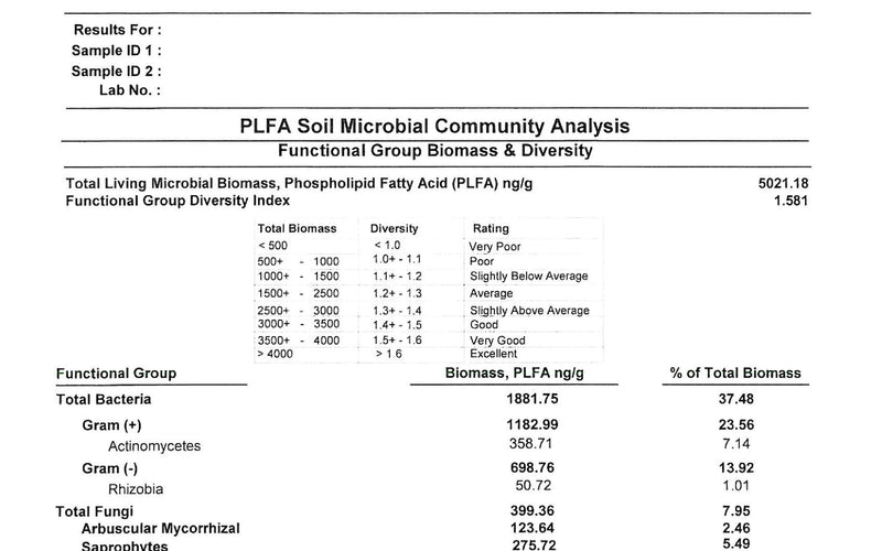 Biological Soil Testing with PLFA