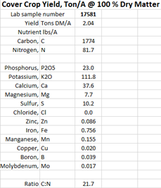 How to Test Your Cover Crop: Biomass Sampling Step-by-Step