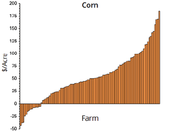 Economics of Soil Health on 100 Farms